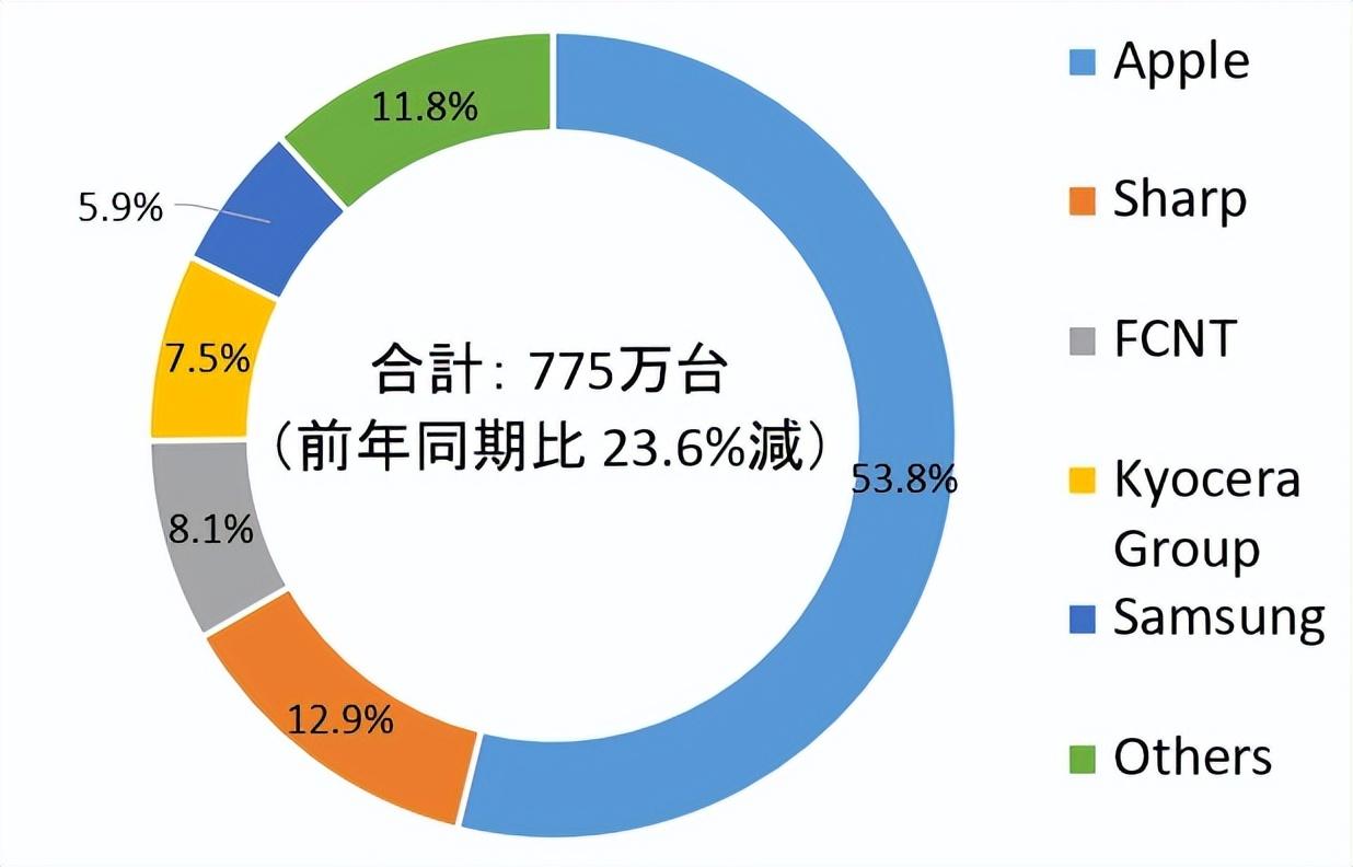 一季度日本智能手机销量 苹果占比超50%，iPhone 11、12最抢手  第1张