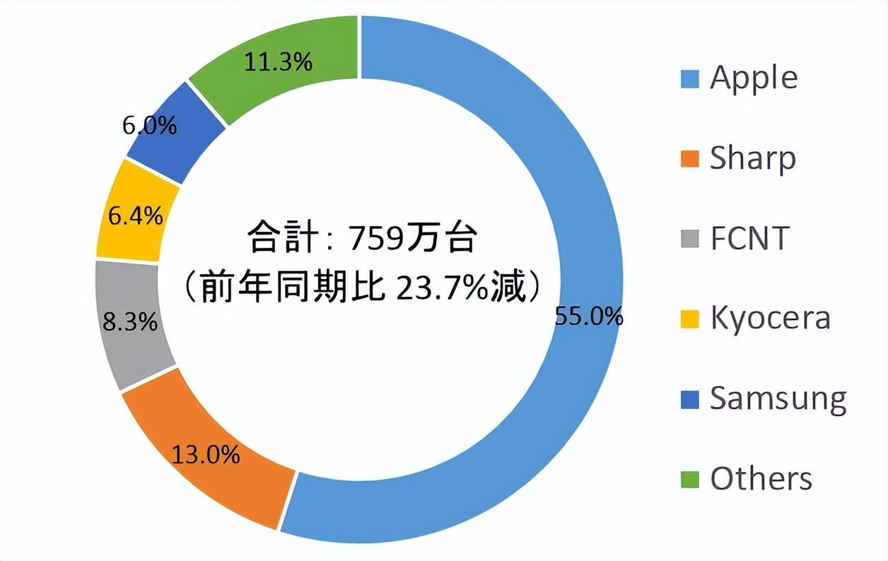 一季度日本智能手机销量 苹果占比超50%，iPhone 11、12最抢手  第2张