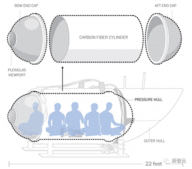 泰坦号内爆5位富豪遇难！AI复原最后恐怖瞬间，设计缺陷真相公开  第9张