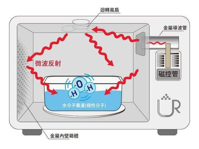 烤箱和微波炉的区别 微波炉和烤箱有什么区别  第1张