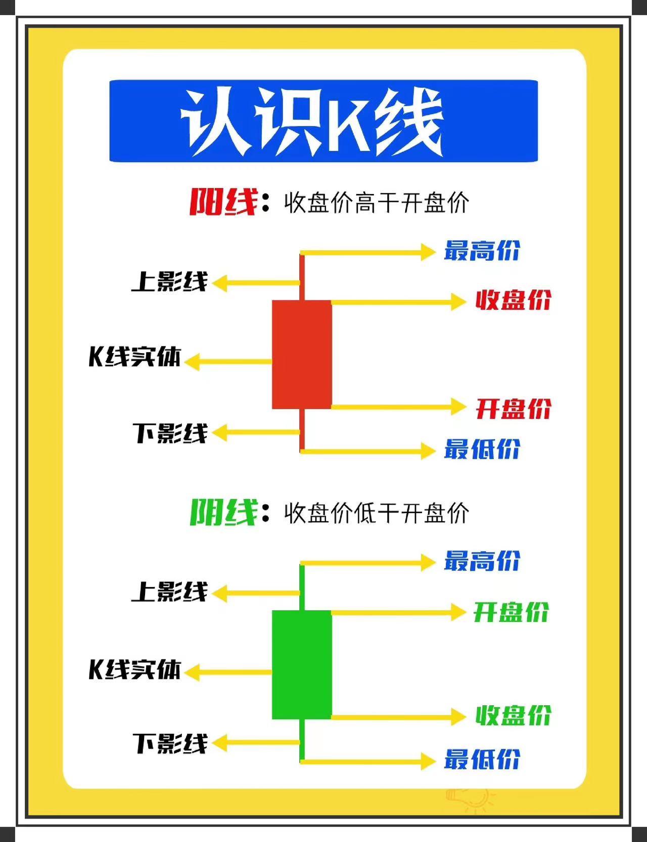 怎么看K线图 如何看K线图  第1张