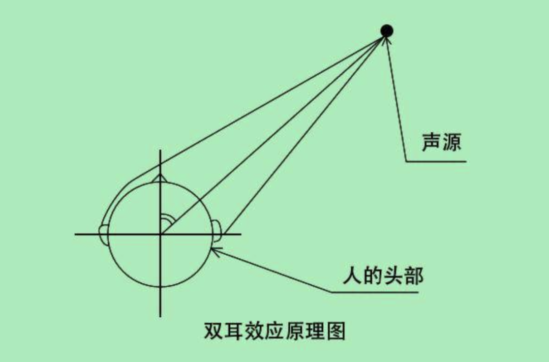 什么是双耳效应 双耳效应是什么  第1张