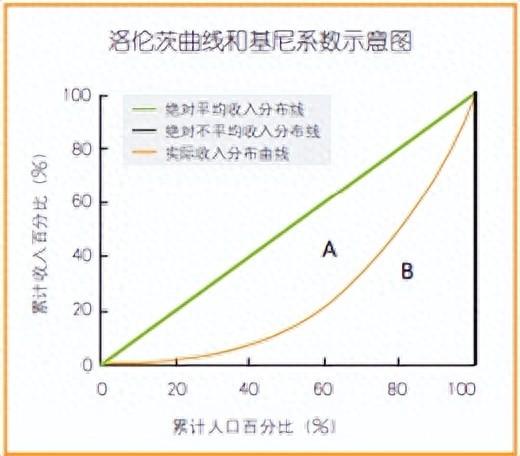 基尼系数是什么意思 什么是基尼系数  第1张