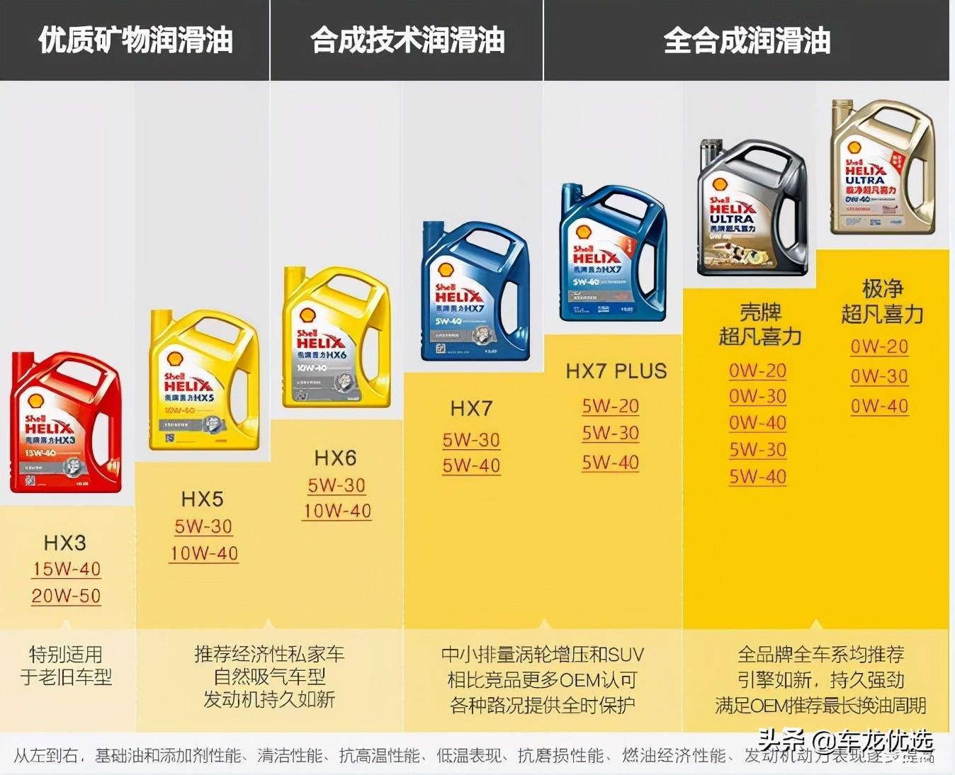 壳牌机油灰壳到底有几种 壳牌机油分类大概有哪几种  第1张